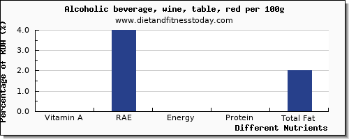 chart to show highest vitamin a, rae in vitamin a in red wine per 100g